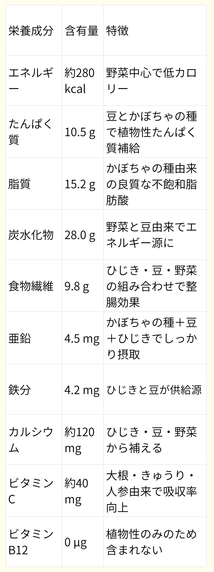栄養成分